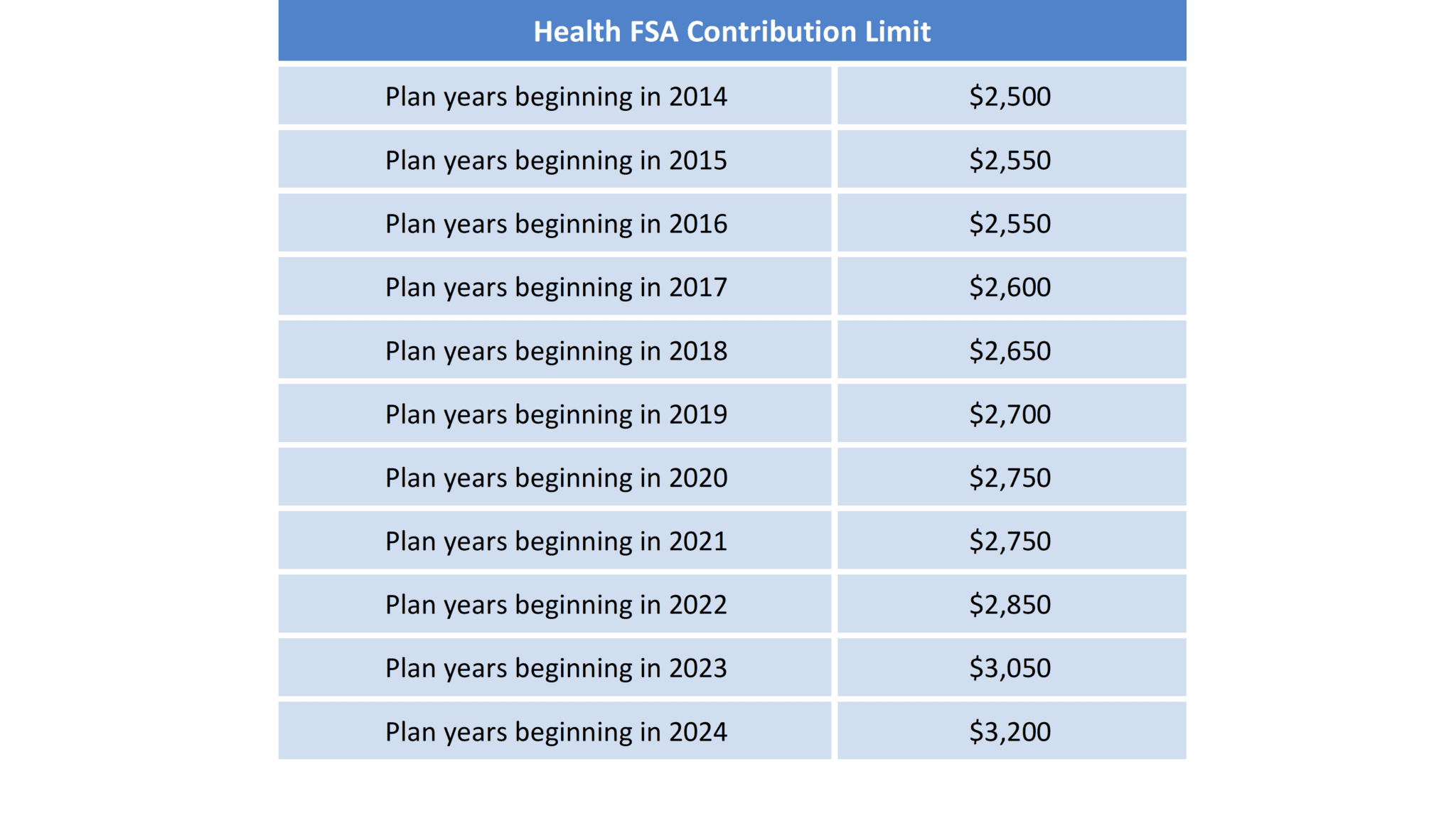 What You Need to Know About the Updated 2024 Health FSA Limit DSP